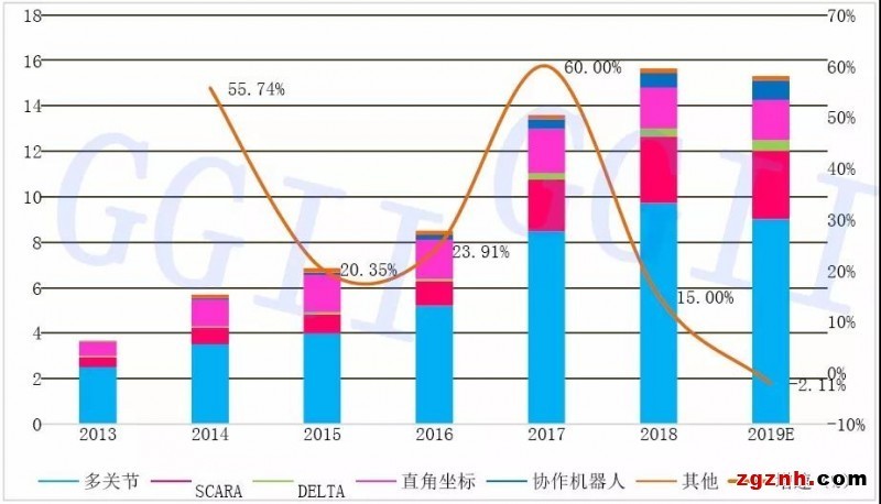 2019年中國六軸機器人、SCARA機器人、協(xié)作機器人銷量分析